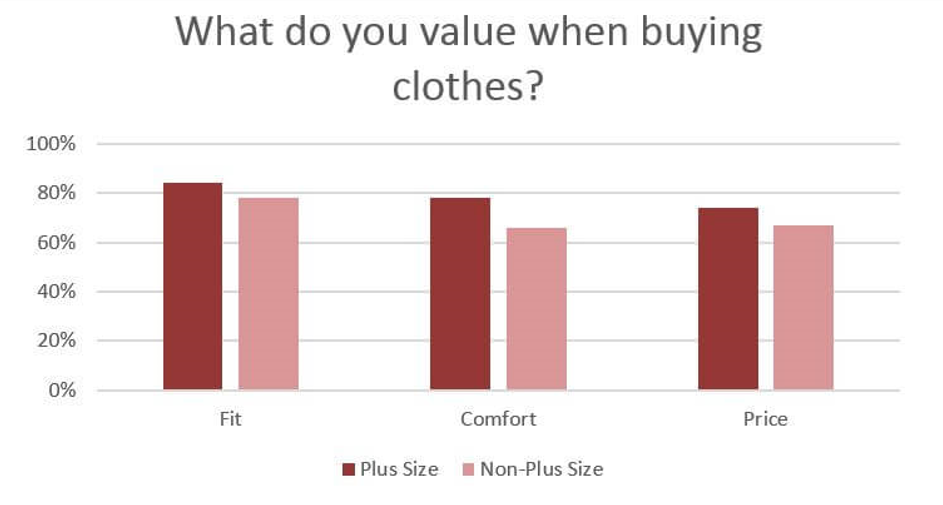 Research Shows Plus-Sized Models Are Better at Marketing Brands