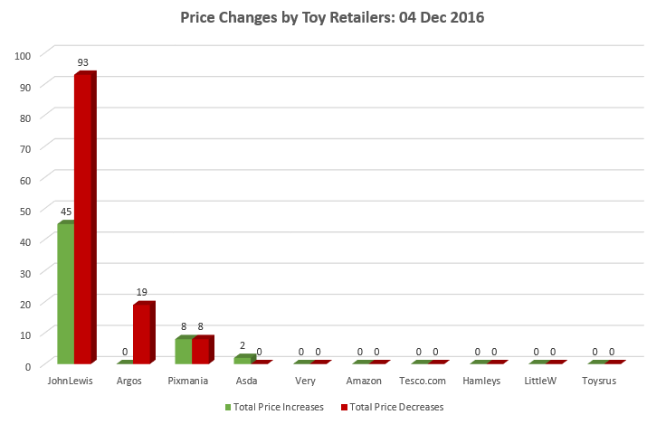 44% of Price Changes by UK Toy Retailers During Cyber Week Were Price Increases